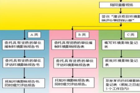 怎么编制环境影响报告书、环评报告表