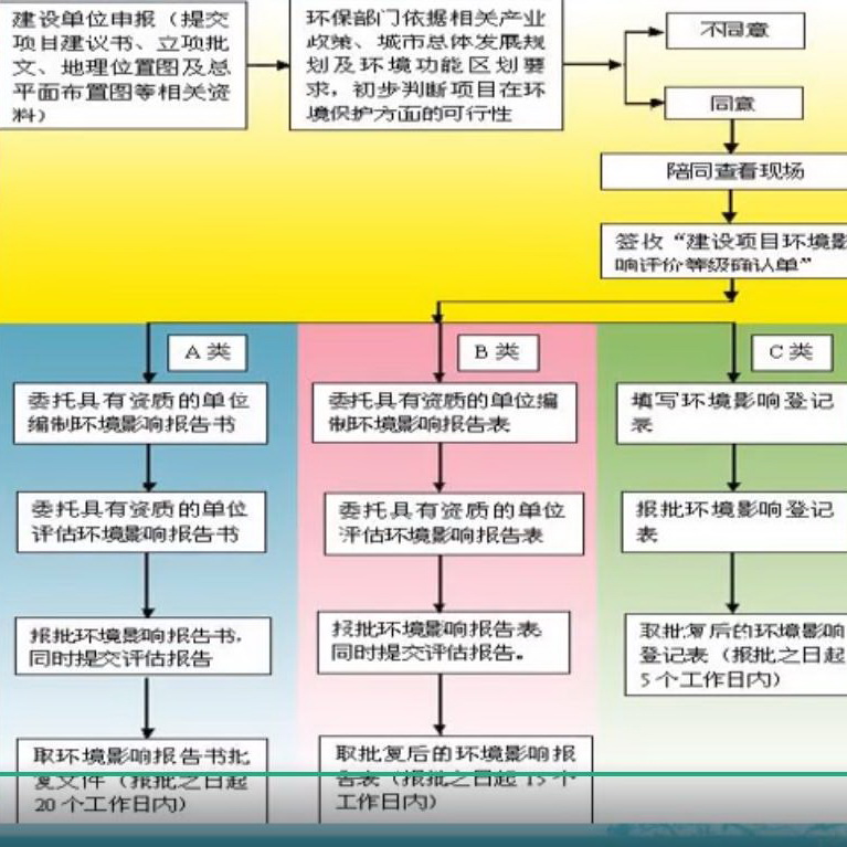 怎么编制环境影响报告书、环评报告表