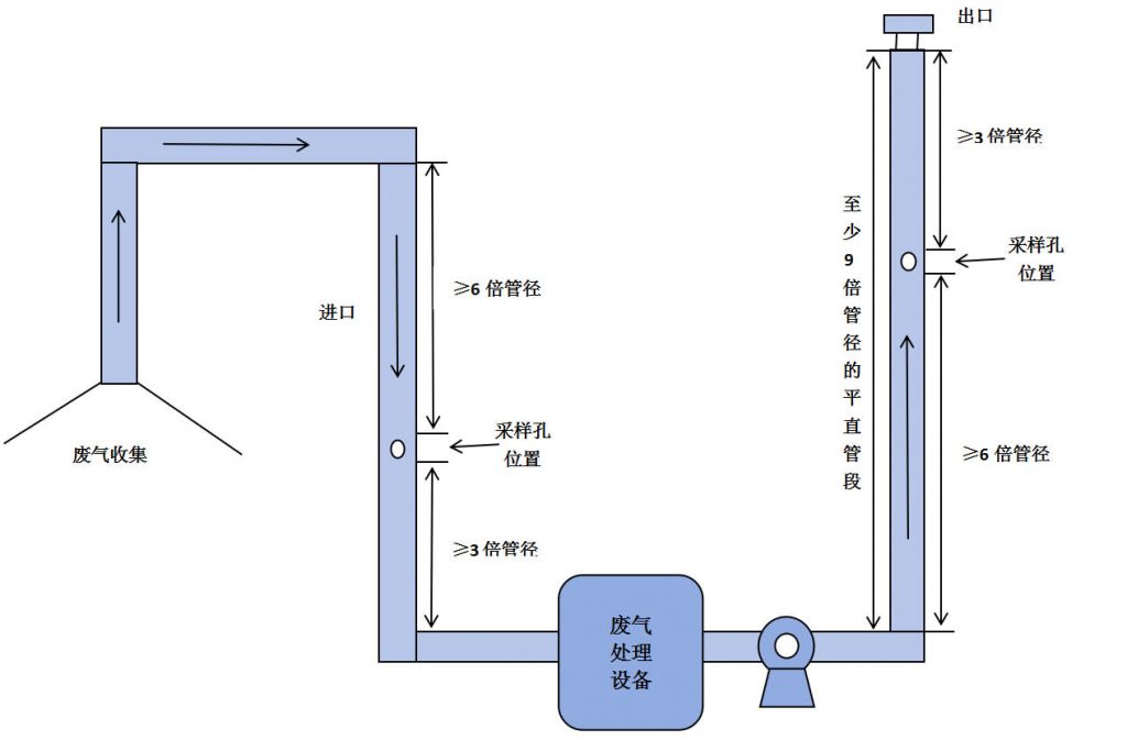 工厂委托第三方检测公司环境检测时，要做好以下准备工作