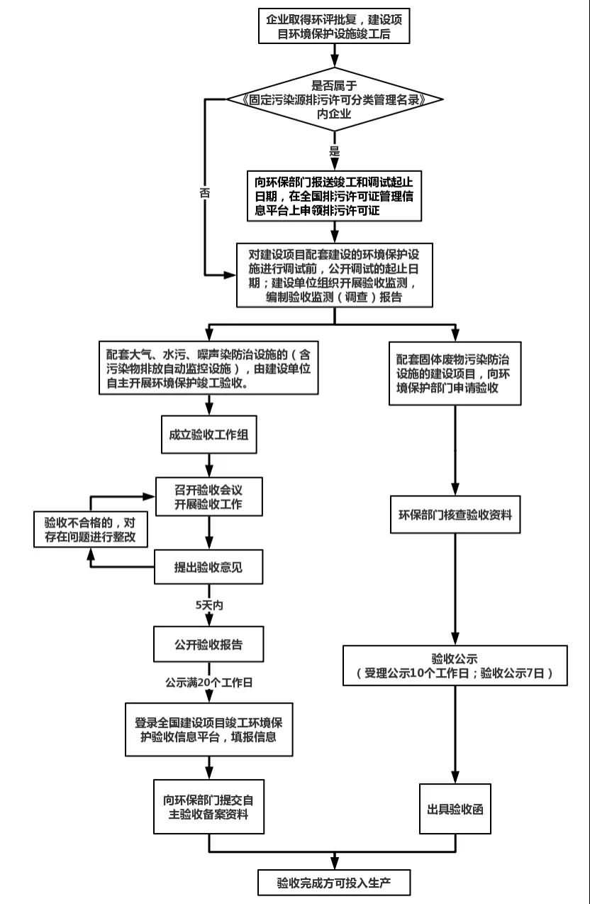 四川企业怎么办理环评流程？专业环境检测机构解答