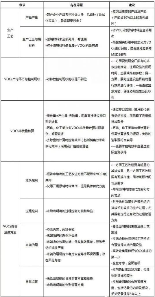 企业VOCs一厂一策方案都包含什么？成都环评邓经理