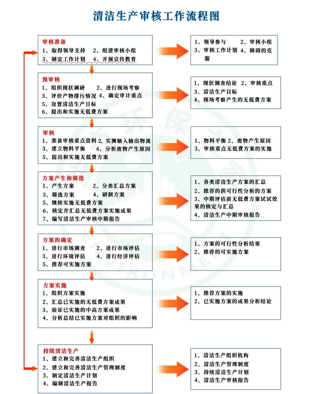 成都清洁生产审核、评估与验收全流程 成都环保管家邓经理